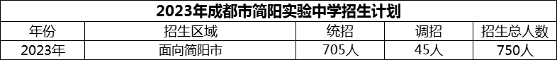 2024年成都市簡陽實(shí)驗(yàn)中學(xué)招生人數(shù)是多少？