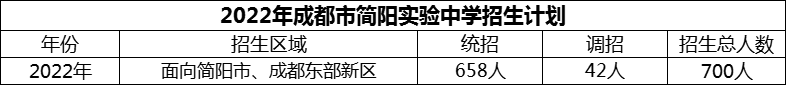 2024年成都市簡陽實(shí)驗(yàn)中學(xué)招生人數(shù)是多少？