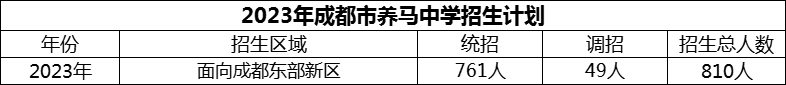 2024年成都市養(yǎng)馬中學(xué)招生人數(shù)是多少？