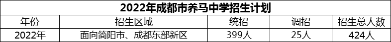 2024年成都市養(yǎng)馬中學(xué)招生人數(shù)是多少？