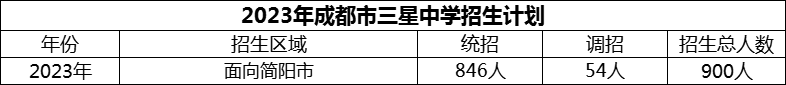 2024年成都市三星中學(xué)招生人數(shù)是多少？