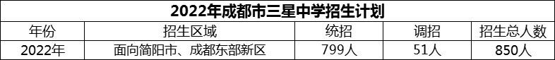 2024年成都市三星中學(xué)招生人數(shù)是多少？