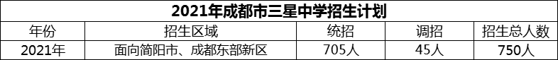 2024年成都市三星中學(xué)招生人數(shù)是多少？