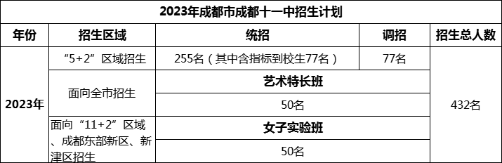 2024年成都市成都十一中招生人數(shù)是多少？