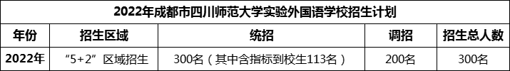 2024年成都市四川師范大學(xué)實驗外國語學(xué)校招生人數(shù)是多少？