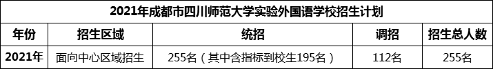 2024年成都市四川師范大學(xué)實驗外國語學(xué)校招生人數(shù)是多少？