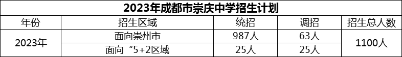 2024年成都市崇慶中學(xué)招生人數(shù)是多少？