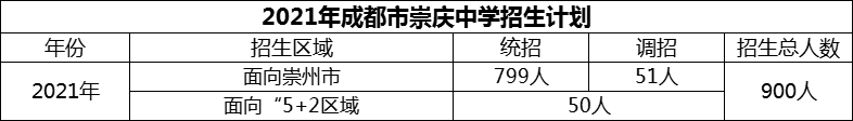 2024年成都市崇慶中學(xué)招生人數(shù)是多少？