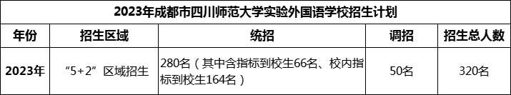 2024年成都市四川師范大學(xué)實驗外國語學(xué)校招生人數(shù)是多少？