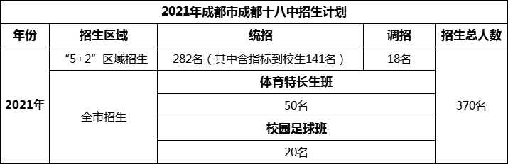 2024年成都市成都十八中招生人數(shù)是多少？