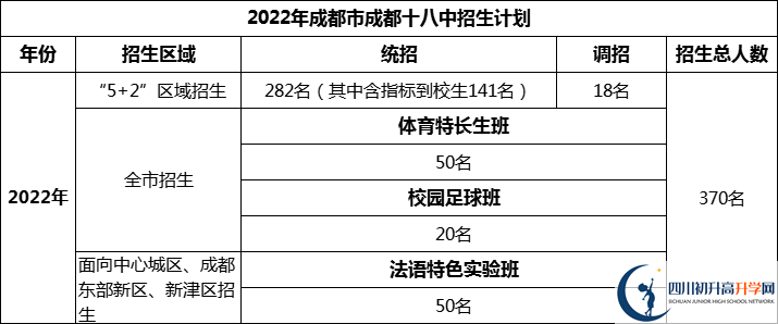 2024年成都市成都十八中招生人數(shù)是多少？