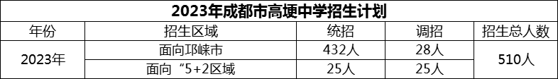 2024年成都市高埂中學(xué)招生人數(shù)是多少？