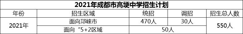 2024年成都市高埂中學(xué)招生人數(shù)是多少？