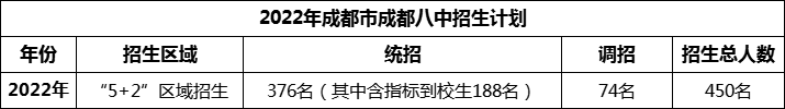 2024年成都市成都八中招生人數(shù)是多少？