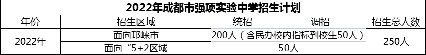 2024年成都市強項實驗中學招生人數(shù)是多少？