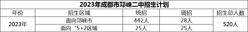 2024年成都市邛崍二中招生人數(shù)是多少？