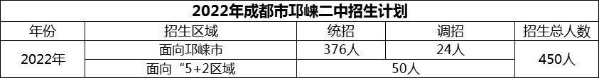 2024年成都市邛崍二中招生人數(shù)是多少？