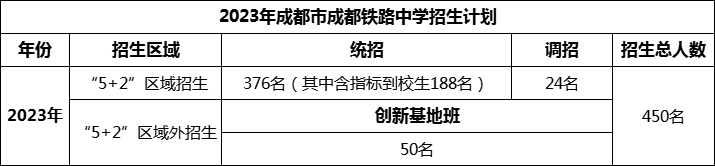 2024年成都市成都鐵路中學(xué)招生計劃是多少？