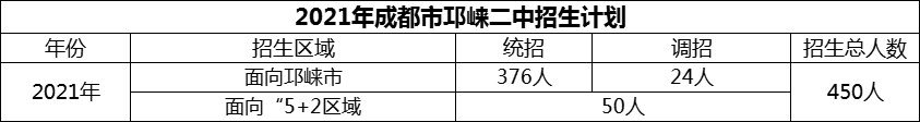 2024年成都市邛崍二中招生人數(shù)是多少？