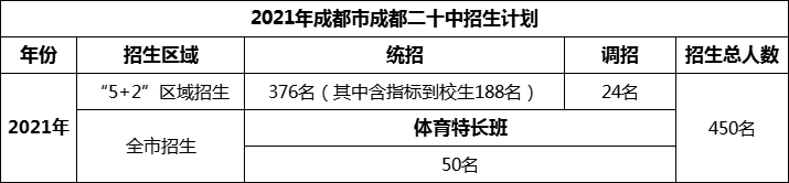 2024年成都市成都二十中招生人數(shù)是多少？