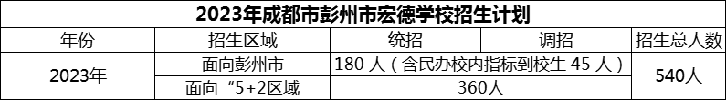 2024年成都市彭州市宏德學(xué)校招生計劃是多少？