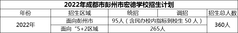 2024年成都市彭州市宏德學(xué)校招生計劃是多少？