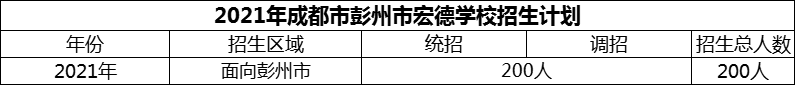 2024年成都市彭州市宏德學(xué)校招生計劃是多少？