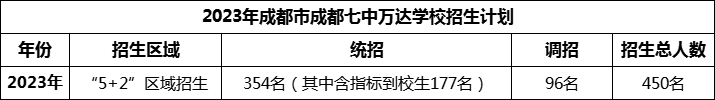 2024年成都市成都七中萬達學校招生人數(shù)是多少？