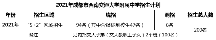 2024年成都市西南交通大學(xué)附屬中學(xué)招生人數(shù)是多少？