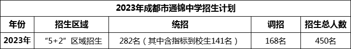 2024年成都市通錦中學(xué)招生計(jì)劃是多少？