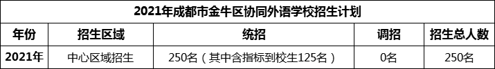 2024年成都市金牛區(qū)協(xié)同外語學校招生人數(shù)是多少？