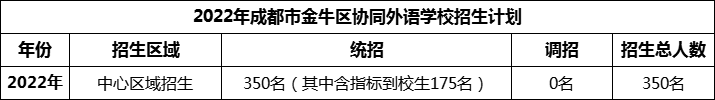 2024年成都市金牛區(qū)協(xié)同外語學校招生人數(shù)是多少？