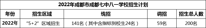 2024年成都市成都七中八一學(xué)校招生人數(shù)是多少？