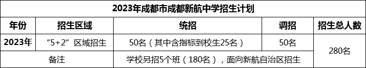 2024年成都市成都新航中學招生人數(shù)是多少？