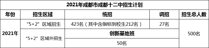 2024年成都市成都十二中招生人數(shù)是多少？