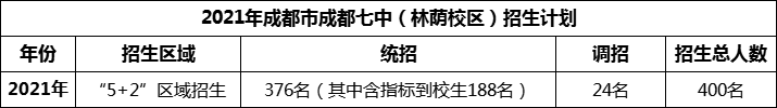 2024年成都市成都七中招生人數(shù)是多少？