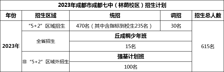 2024年成都市成都七中招生人數(shù)是多少？