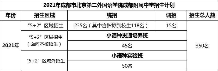 2024年成都市北二外成都附屬中學(xué)招生人數(shù)是多少？