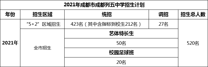 2024年成都市成都列五中學招生人數(shù)是多少？