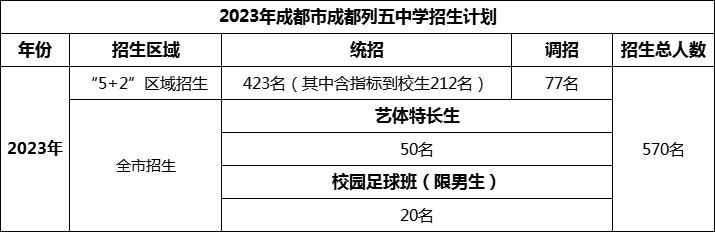 2024年成都市成都列五中學招生人數(shù)是多少？