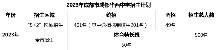 2024年成都市成都華西中學(xué)招生人數(shù)是多少？