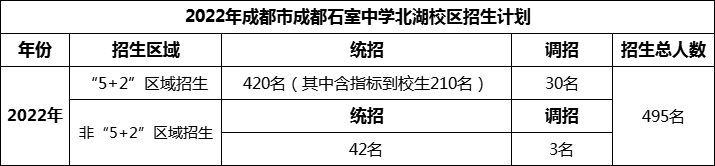 2024年成都市成都石室中學(xué)北湖校區(qū)招生人數(shù)是多少？