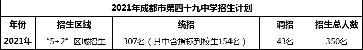 2024年成都市第四十九中學(xué)招生計(jì)劃是多少？