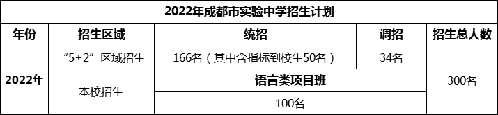 2024年成都市成都實(shí)驗(yàn)中學(xué)招生人數(shù)是多少？