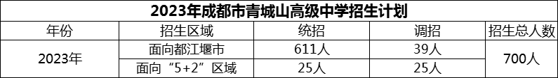 2024年成都市青城山高級中學(xué)招生計劃是多少？