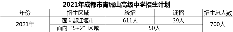 2024年成都市青城山高級中學(xué)招生計劃是多少？