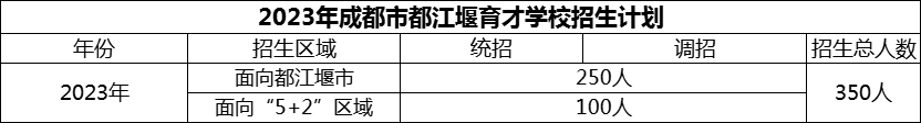 2024年成都市育才學(xué)校招生人數(shù)是多少？