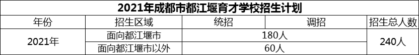 2024年成都市育才學(xué)校招生人數(shù)是多少？