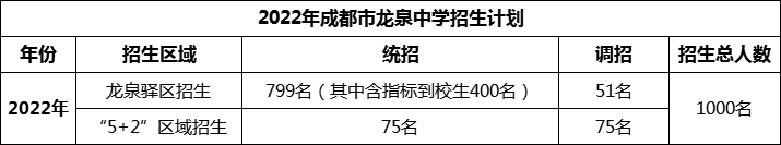 2024年成都市龍泉中學(xué)招生人數(shù)是多少？