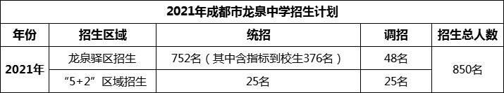 2024年成都市龍泉中學(xué)招生人數(shù)是多少？